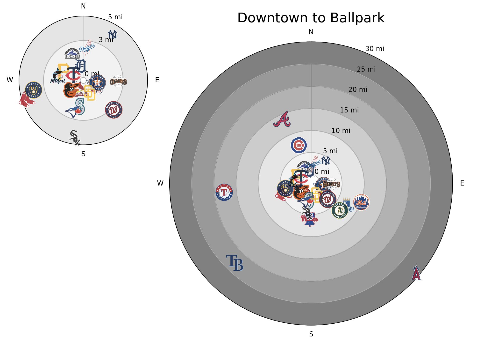 MLB Ballpark Distances from Downtown